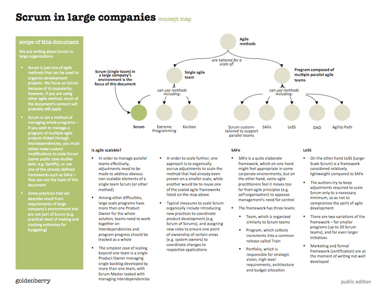 Concept map for agile methods: (Scrum, SAFe, LeSS)